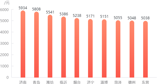2023年山東16地市高校畢業(yè)生平均薪酬（前10名）