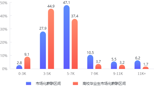 2023年山東就業(yè)市場化薪酬區(qū)間與高校畢業(yè)生市場化薪酬區(qū)間對比