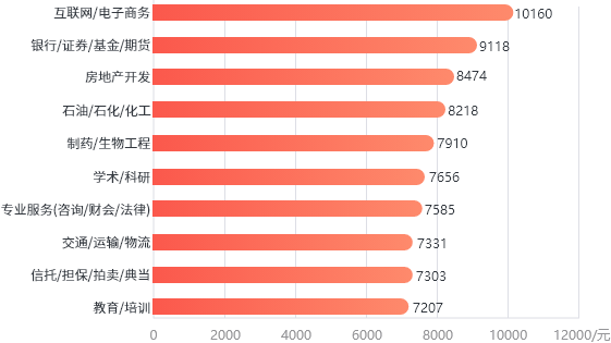 2023年山東市場化平均薪酬按行業(yè)排名（前10名）
