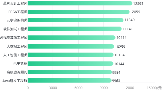 2023年山東市場化平均薪酬按新興崗位排名（前10名）